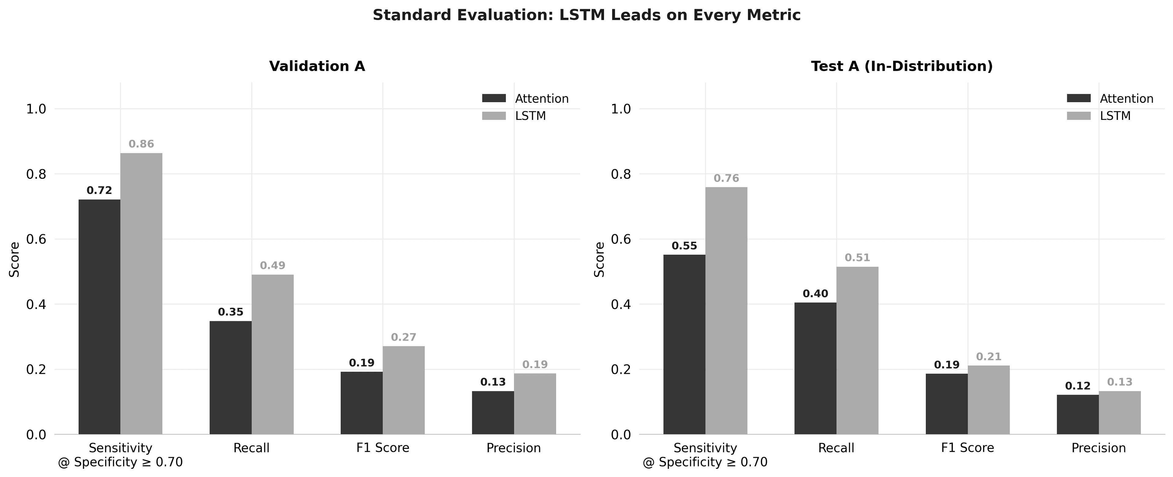 Standard evaluation metrics comparing Attention vs LSTM across Validation A and Test A splits